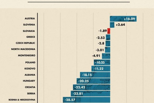 Slovenská populácia dosiahla vrchol v roku 2021 – 5,46 milióna obyvateľov. 2030 dôjde ku poklesu na 5,4 milióna a 2100 dosiahne predpokladane 3,83 milióna.